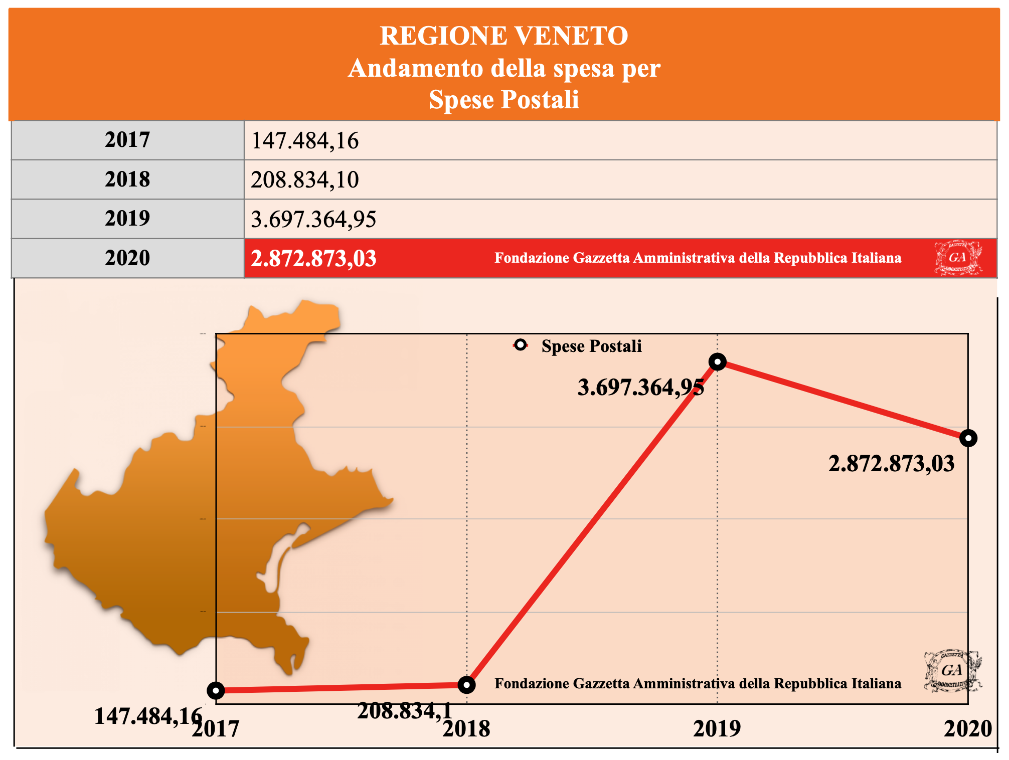 Tabella Veneto Spese Postali